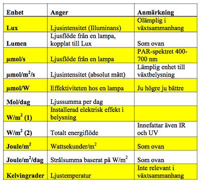 Tabell över olika enheter för ljus.